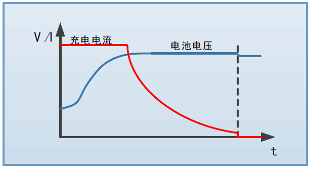 电池充/放电测试